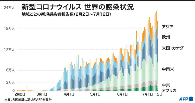 図解 新型コロナウイルス 地域や国ごとの新規感染者 死者数 7月12日時点 写真2枚 国際ニュース Afpbb News