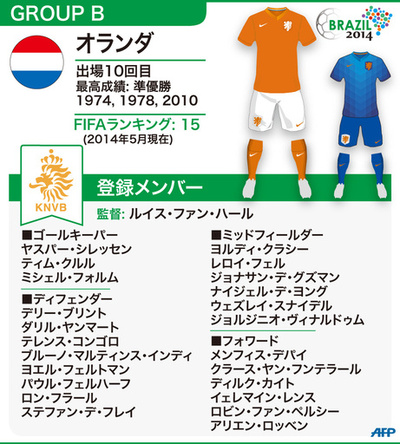 【図解】W杯ブラジル大会：オランダ代表メンバー23人 