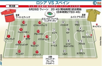 【図解】サッカー欧州選手権2008・準決勝、ロシアvsスペイン戦 予想スターティングメンバー