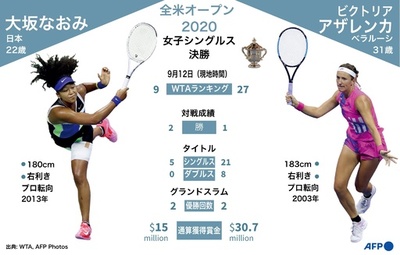 大坂vsアザレンカ、グランドスラム3勝目懸け激突 全米OP決勝