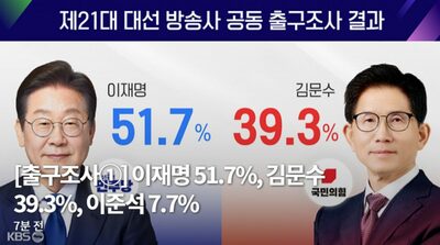 韓国大統領選、李在明51.7％、金文洙39.3％…地上波3社の出口調査