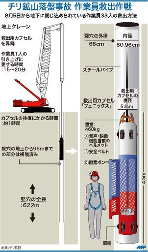 【図解】チリ鉱山落盤事故、作業員救出作戦