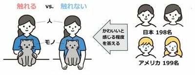 【大阪大学】かわいいと感じられる新しい特徴を発見 ― 日米で共通する法則を実証、触れているモノや人はかわいく見える