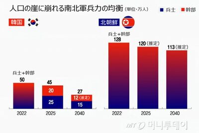 [KWレポート] 2040年、韓国軍は北朝鮮の4分の1…「兵士がいない未来」への緊急シナリオ (1)