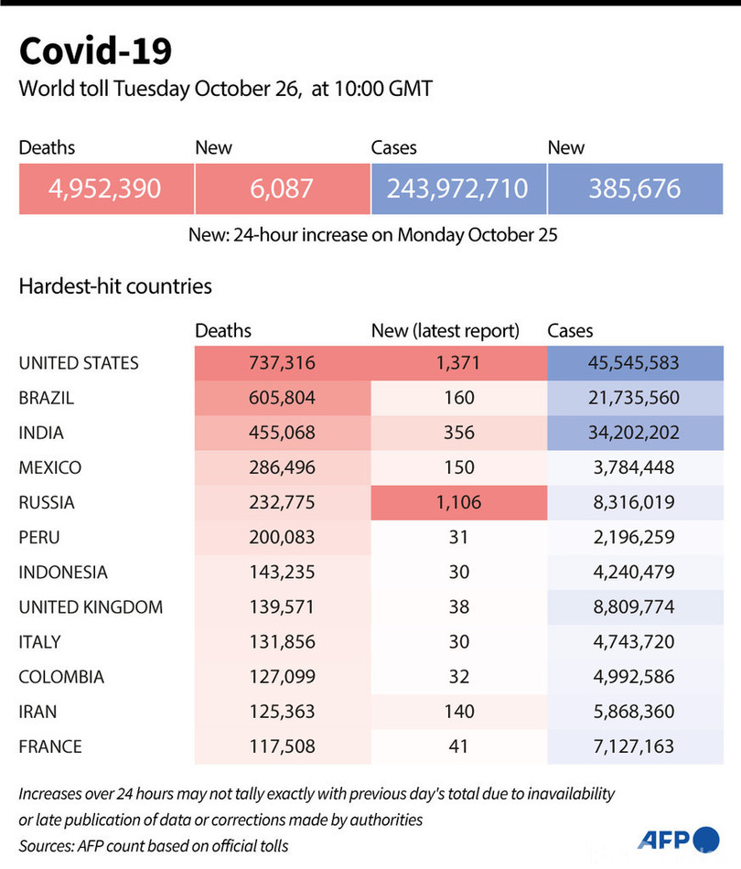 新型コロナウイルス、現在の感染者・死者数（26日午後7時時点） 死者495.2万人に