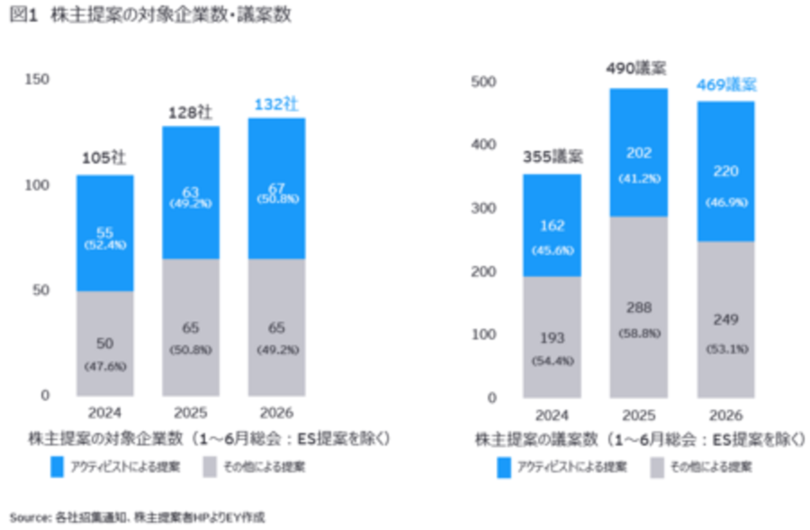 EY-Parthenon、2026年株主提案の動向を分析
