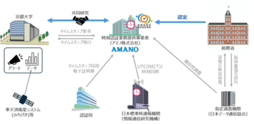地震前兆信号を時刻証明する新しい事前防災システムの構築をするため、京都大学と共同研究を開始