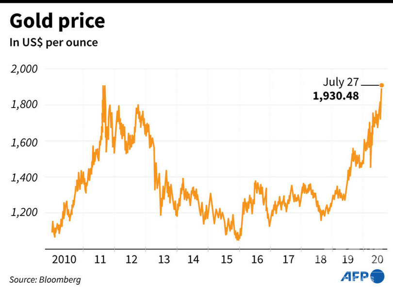 金価格が史上最高値を更新 一時1944.71ドル