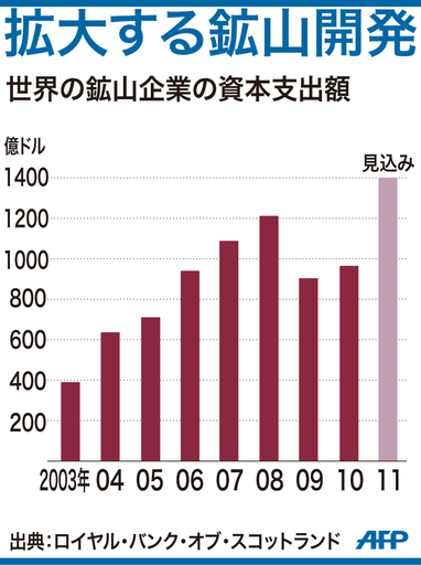 2011年の鉱山開発ブーム、地球全体に影響