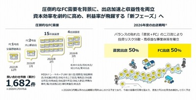 chocoZAPフランチャイズ事業進捗 新店舗×直営店譲渡の両軸で計32店舗のFCを展開 ～精神科医による就労支援や旅行会社の複合施設等をパートナーに地域共創を加速～