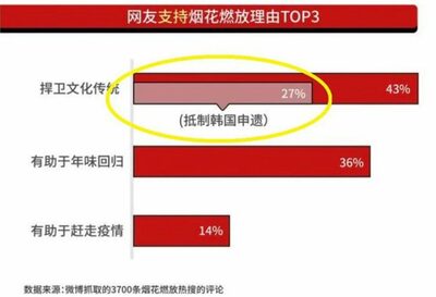 「韓国が中国の『花火』を奪おうとしている（27％）」という中国メディアの調査結果…韓国側「あきれる」