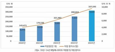 韓国・ADHD患者急増、昨年33万人が薬を処方…30代で最も増加率高く