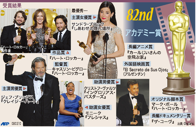 【図解】第82回アカデミー賞、主要部門の受賞結果