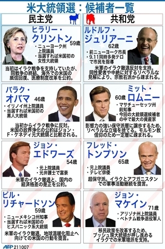 ＜08米大統領選挙＞民主党と共和党の上位候補