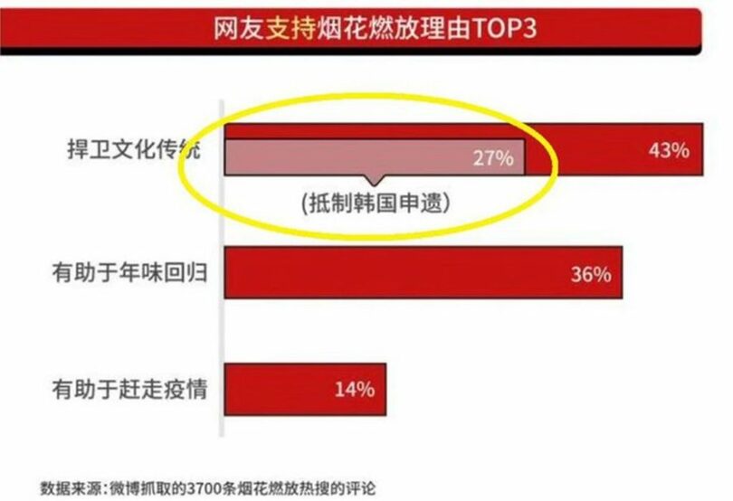 中国メディア「九派新聞」花火認識調査＝ソ・ギョンドク教授チーム提供(c)NEWSIS
