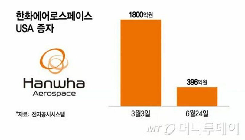 ハンファ・エアロスペースUSAへの増資(c)MONEYTODAY