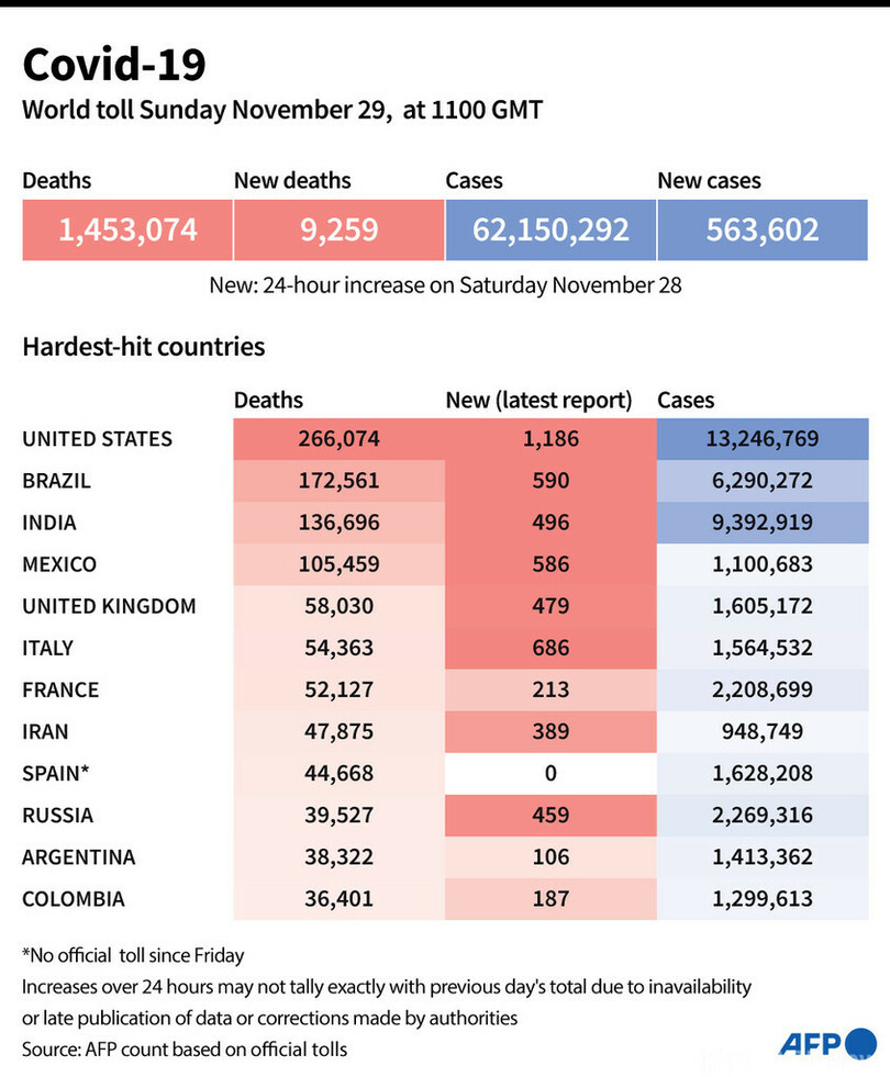 新型コロナウイルス、現在の感染者・死者数（29日午後8時時点） 死者145.3万人に