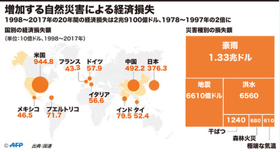 気候変動による災害の経済損失が増加、直近20年は252兆円に