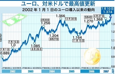 ユーロ、対米ドルで最高値を更新