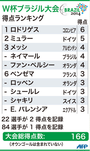 【図解】W杯ブラジル大会の得点ランキング