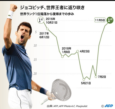 ジョコビッチが2年ぶり王座奪還、錦織はトップ10復帰 最新世界ランク
