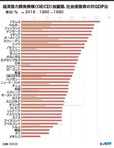 【図解】OECD加盟国、社会保障費の対GDP比