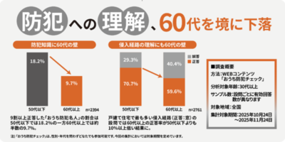 【LIXIL集計結果】おうち防犯チェックで見えてきた、防犯知識における「60代の壁」