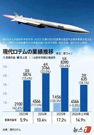 [KWレポート] K-防衛産業大転換 (2) …K2戦車の現代ロテム、次は空と宇宙へ
