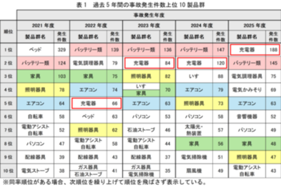 NITE、「2025年度　事故情報収集報告書」を公表しました 