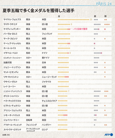 【図解】夏季五輪で多く金メダルを獲得した選手