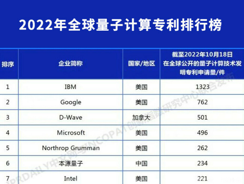 2022年世界量子コンピューティング技術発明特許ランキングで