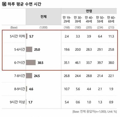 韓国・成人の約7割が睡眠不足…平均睡眠7時間未満が69.2％