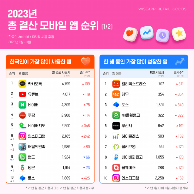 WiseApp発表2023年アプリランキング(c)KOREA WAVE