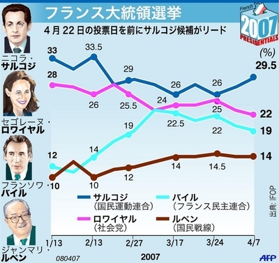 ＜07仏大統領選挙＞サルコジ候補リードで選挙戦が公式にスタート - フランス