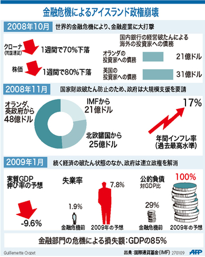 【図解】金融危機によるアイスランド政権崩壊