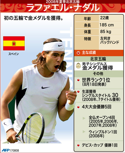 【図解】北京五輪テニス・男子シングルス、ナダルが金メダル