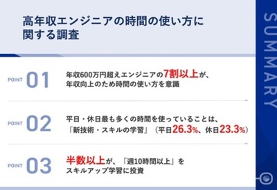 【年収600万円超え高年収エンジニアの時間の使い方とは】 7割以上が、年収向上のため時間の使い方を意識