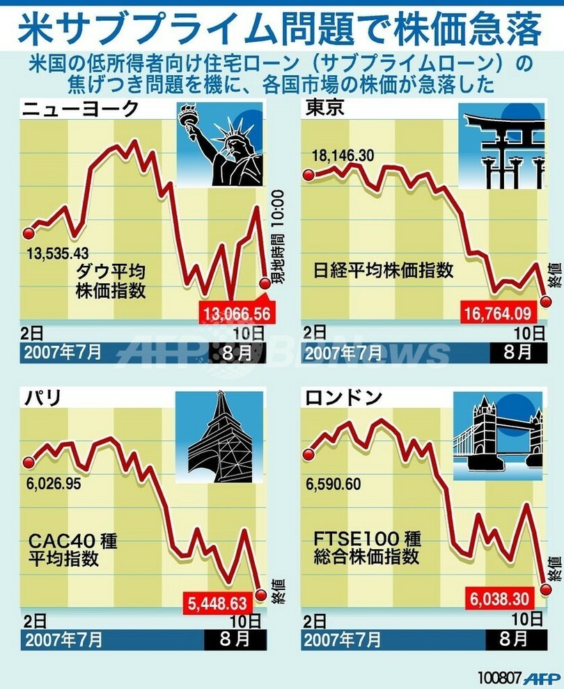 米サブプライム問題、各国の株価急落