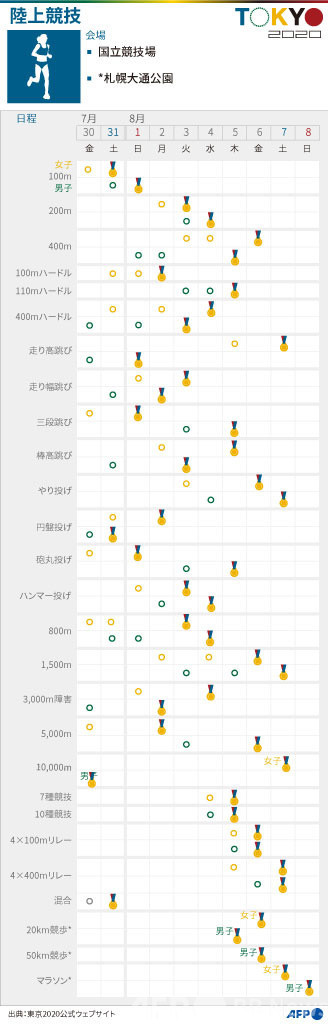 図解 東京五輪 陸上競技の競技日程 写真1枚 国際ニュース Afpbb News