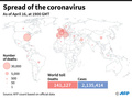 各国が発表した新型コロナウイルスによる公式死者数を示した図（2020年4月17日午前4時現在）。(c)SIMON MALFATTO, SABRINA BLANCHARD / AFP