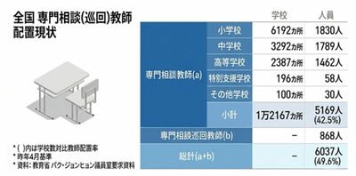 韓国の小中高校、半数に専門相談教師なし…危機の生徒支援に空白
