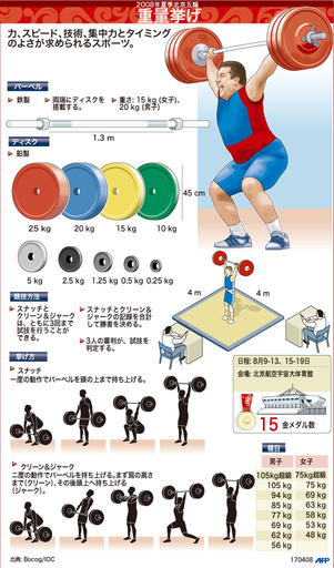 【図解】北京五輪種目・重量挙げ