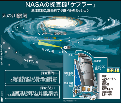 【図解】NASAの探査機「ケプラー」