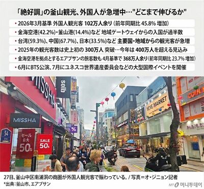 韓国・釜山に外国人観光客が急増、飲食店売り上げ3倍の声も