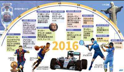 【図解】2016年に予定される主要スポーツ大会