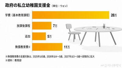 ソウル市、私立幼稚園の学費を2027年から独自支援へ…「幼児無償教育」の第一歩