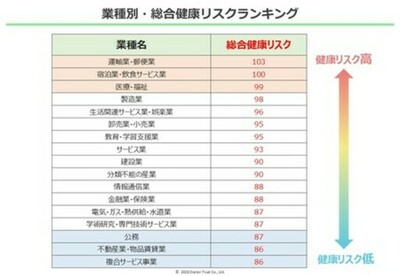 高ストレス者率トップは「宿泊業・飲食サービス業」／「不動産業」は5年で最も改善