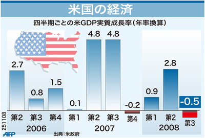 【図解】米GDPの推移