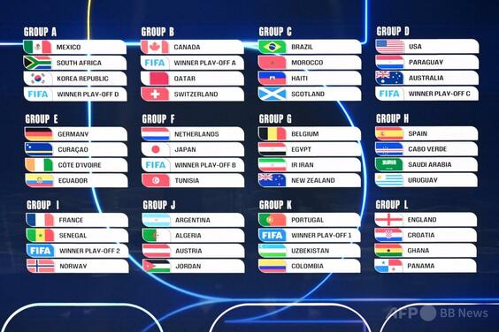 北中米W杯の組み合わせ決定、日本はオランダなどと同組に