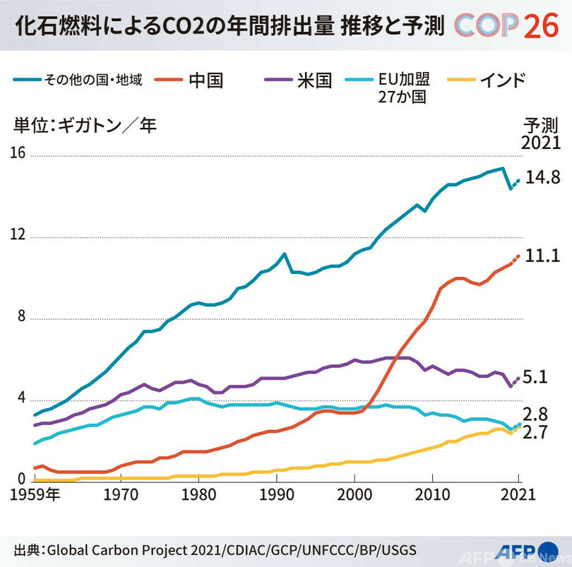 2021年の世界のCO2排出量、コロナ前に逆戻り